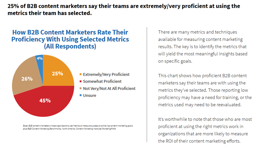 Studienergebnis: Nur ein Viertel der nordamerikanischen Marketer sieht sich als versiert in Sachen Content-Marketing-Erfolgsmessung – Airmotion Media
