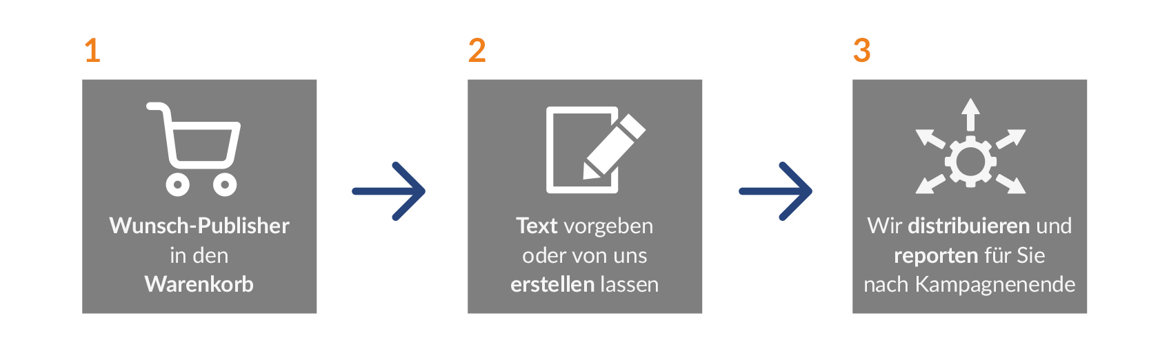 Airmotion_drei_schritte_zum_Advertorial
