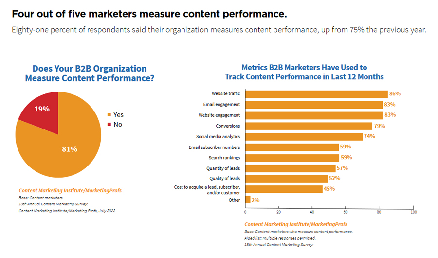 Grafik Studienergebnis: Über 80 Prozent der Marketer messen inzwischen den Content-Erfolg / ihre am meisten herangzogenen Messwerte (2022) – Airmotion Media
