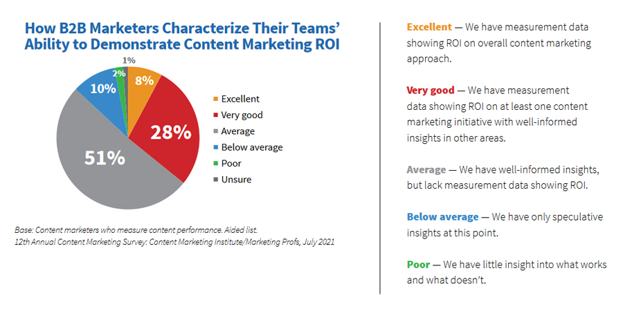 Grafik Studienergebnis: Über ein Drittel der B2B-Marketer attestiert seinem Team sehr gute Kompetenzen, den Content-Marketing-ROI darzustellen – Airmotion Media
