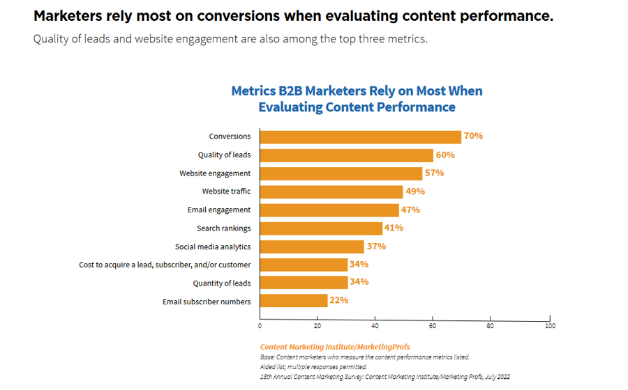 Grafik Studienergebnis: Die Werte, denen die Marketer bei der für Content-Erfolgsmessung am meisten vertrauen (2022) – Airmotion Media